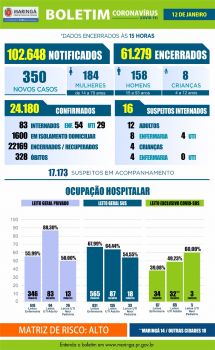 Saúde registra 350 casos de coronavírus e 2 óbitos de terça