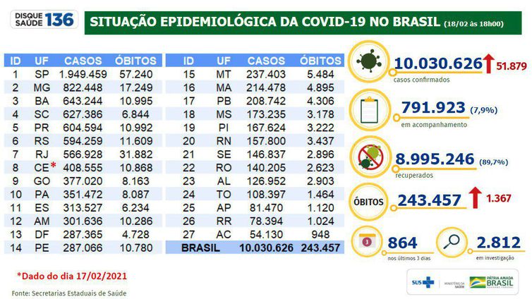 Brasil já registrou mais de 10 milhões de casos de covid-19