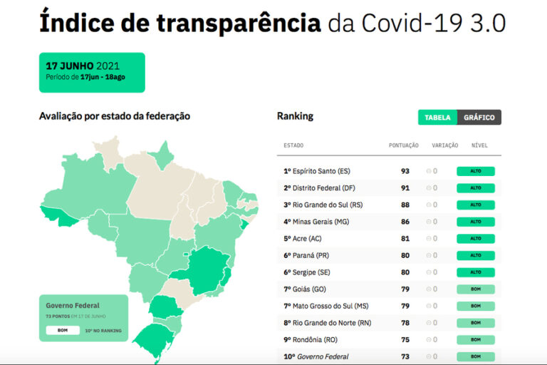 Paraná entre os primeiros no ranking da transparência sobre a pandemia