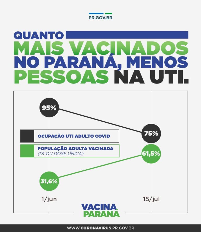 Com público prioritário imunizado, internação de idosos nas UTIs Covid cai para 27%