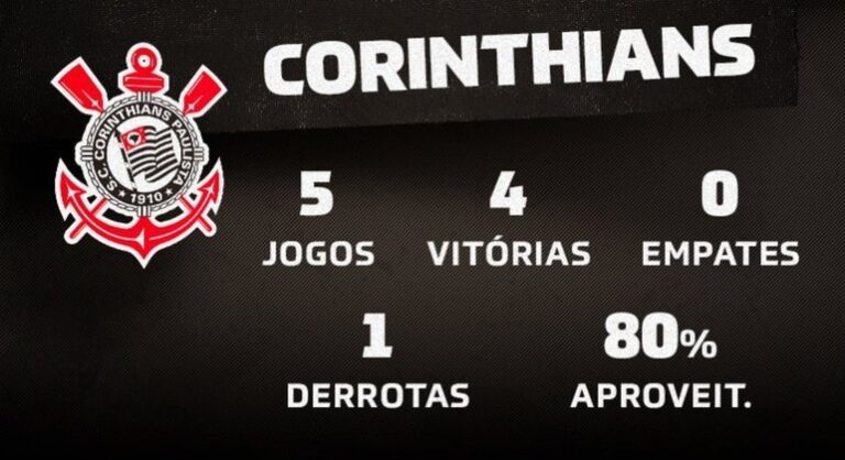 Corinthians tem seu melhor início de Brasileirão desde 2017