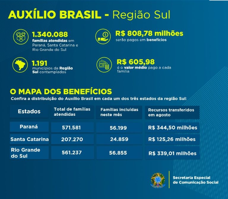 Paraná é o estado com maior número de beneficiários do Auxílio Brasil na região Sul