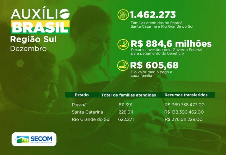 <strong>No Paraná, Auxílio Brasil beneficia mais de 611 mil famílias em dezembro</strong>